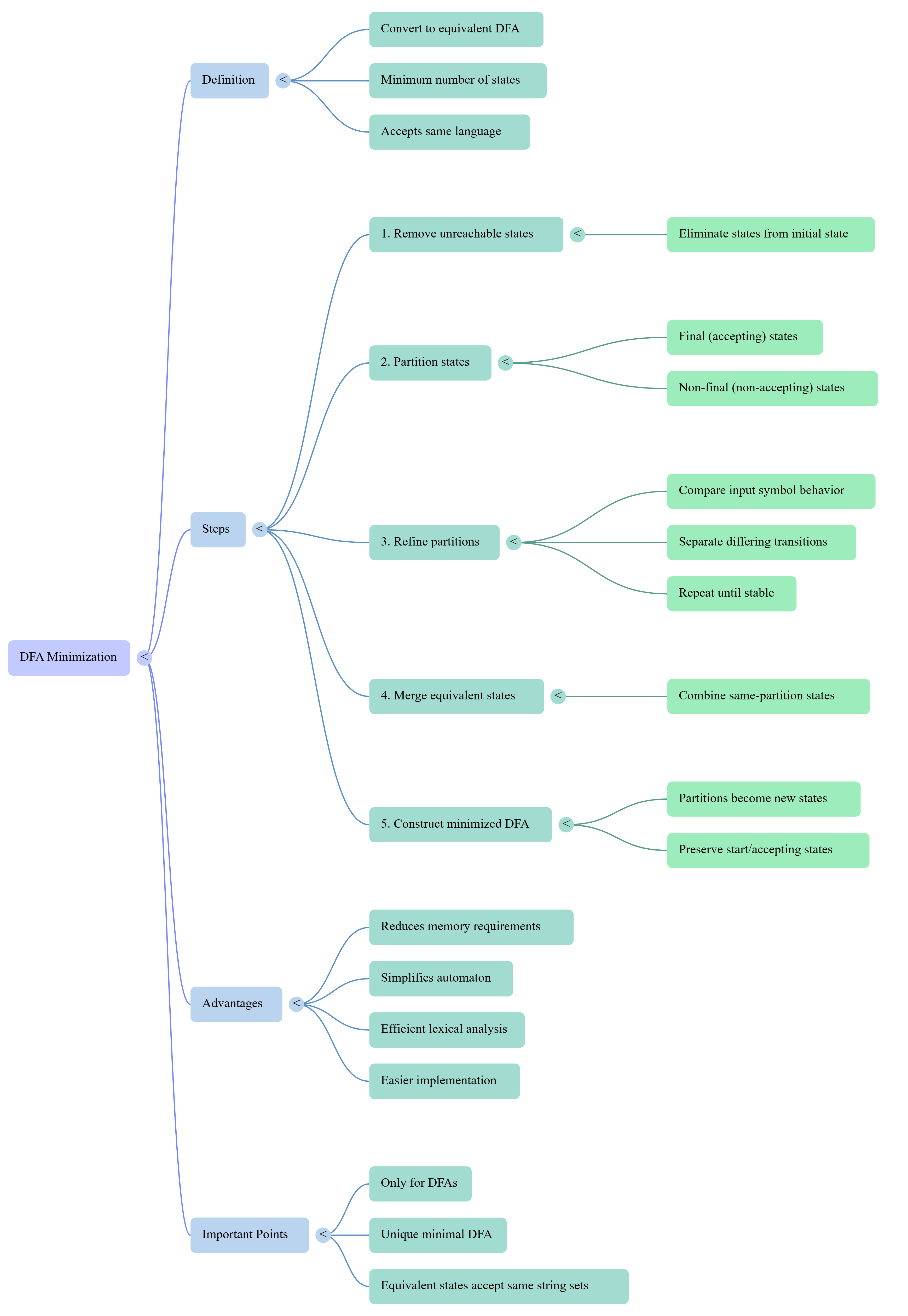 IJART – International Journal of Advanced Research in Technology